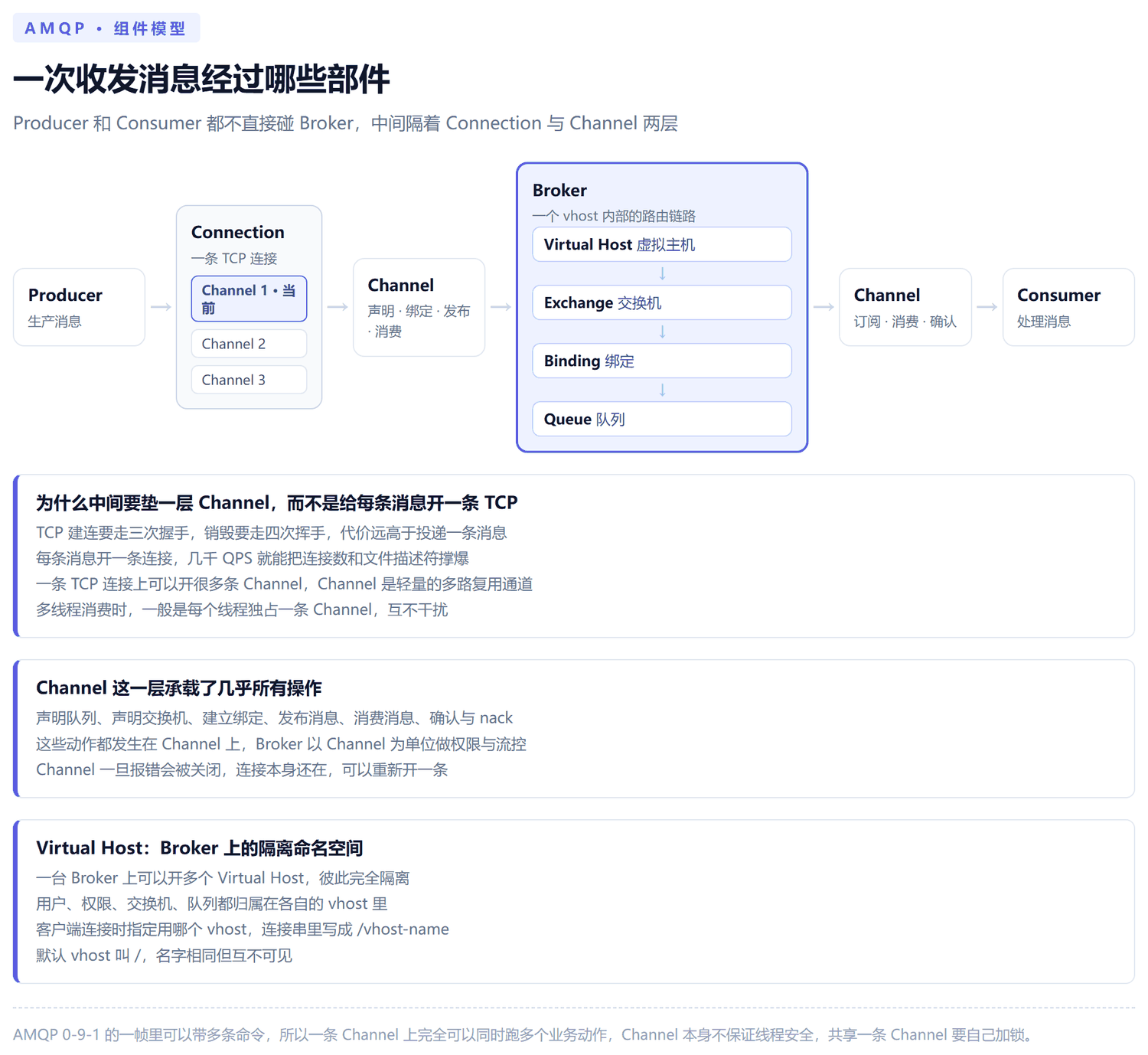 AMQP 组件模型图：左边生产者经过一条 Connection 连接，Connection 上分出多条轻量 Channel，Channel 内的操作进入 Broker 里的 Virtual Host，消息先到 Exchange，Exchange 按 Binding 规则路由到 Queue，消费者再通过自己的 Connection 和 Channel 从队列取走消息