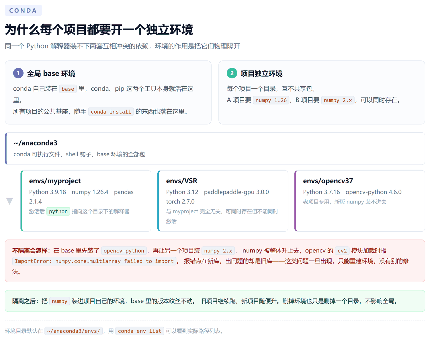 分层示意图：上层是全局 base 环境，conda 工具本身装在里面；下层并排三个互不相干的项目环境 myproject、VS R、opencv37，各自锁定不同的 Python 版本和库版本；底部红框说明不隔离时 numpy 升级会把 opencv 的 cv2 打崩，绿框说明隔离后互不影响