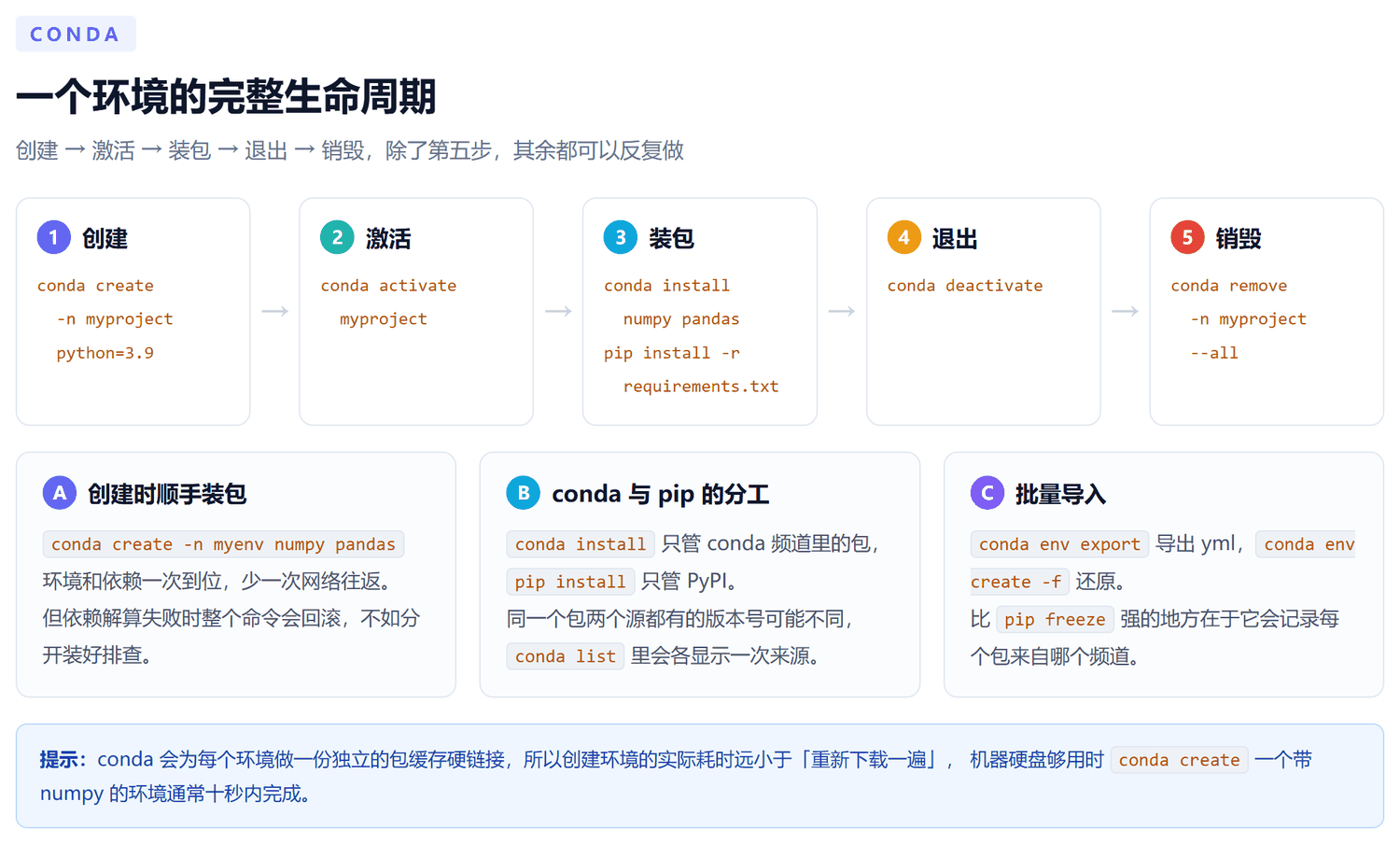 五步横向流程图：创建 conda create -n myproject python=3.9，激活 conda activate myproject，装包 conda install 或 pip install -r，退出 conda deactivate，销毁 conda remove --all；下方三张卡片分别说明创建时顺手装包、conda 与 pip 的分工、批量导入导出