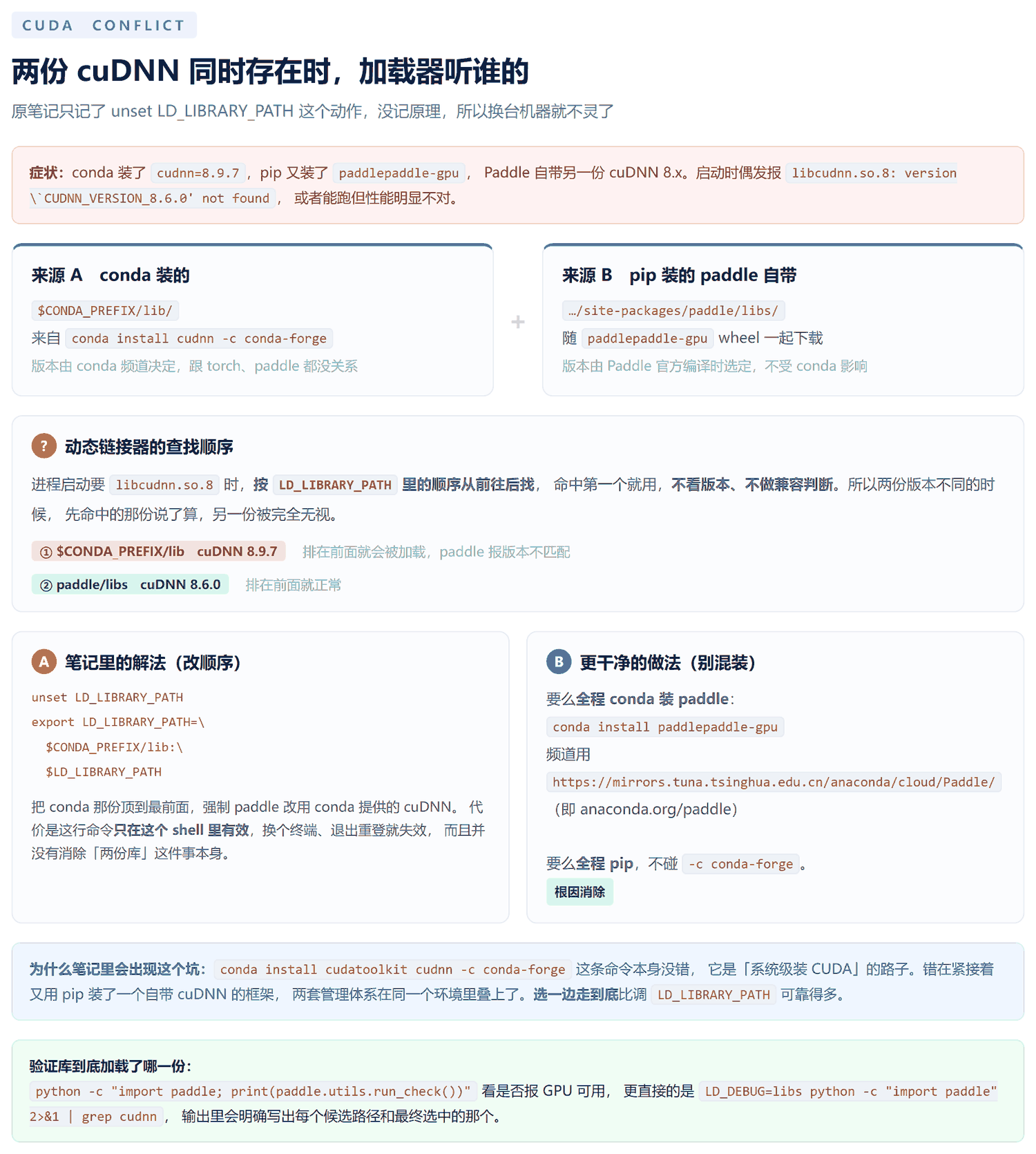 原理示意图：上方红色框写症状，中间并排两张卡片分别是 conda 装的 cuDNN 8.9.7 和 paddle wheel 自带的 cuDNN 8.6.0，中间加号表示两者同时存在；下方说明动态链接器按 LD_LIBRARY_PATH 顺序从前往后找、命中第一个就用不看版本；再下方左右两张卡片对比笔记里改顺序的做法和全程用 conda 的做法