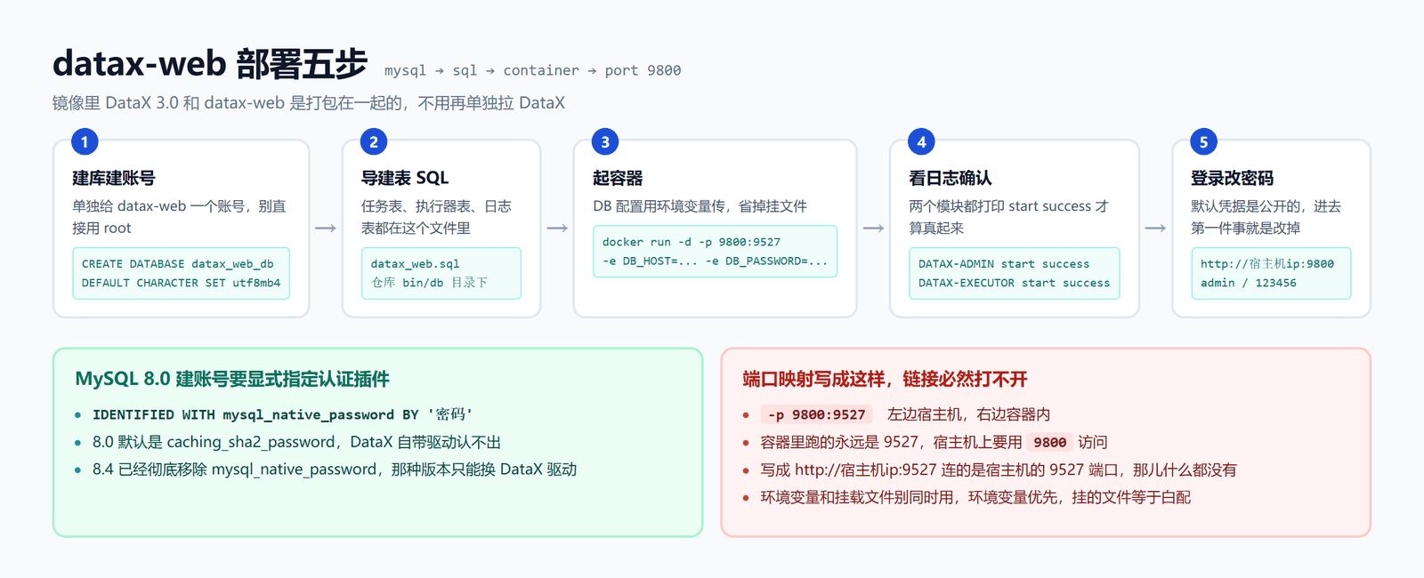 datax-web 部署五步图：建库建账号、导建表 SQL、起容器、看日志确认、登录改密码，下方两个提示框分别说明 MySQL 8.0 要显式指定 mysql_native_password，以及端口映射 -p 9800:9527 必须用 9800 访问