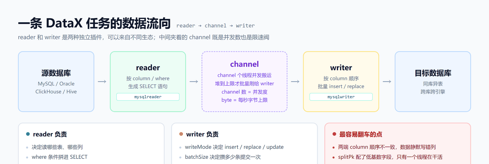 DataX 数据流向图：源数据库经 reader 插件读取，中间 channel 作为并发通道和限速缓冲，再由 writer 插件批量写入目标数据库，下方列出 reader 负责项、writer 负责项和四个易翻车点