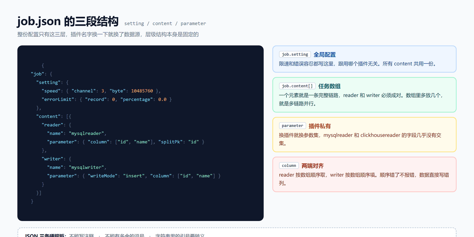 job.json 三段结构图：左侧是带语法高亮的 JSON 骨架，右侧分别解释 job.setting 全局配置、job.content 任务数组、parameter 插件私有参数以及 column 两端对齐的要求