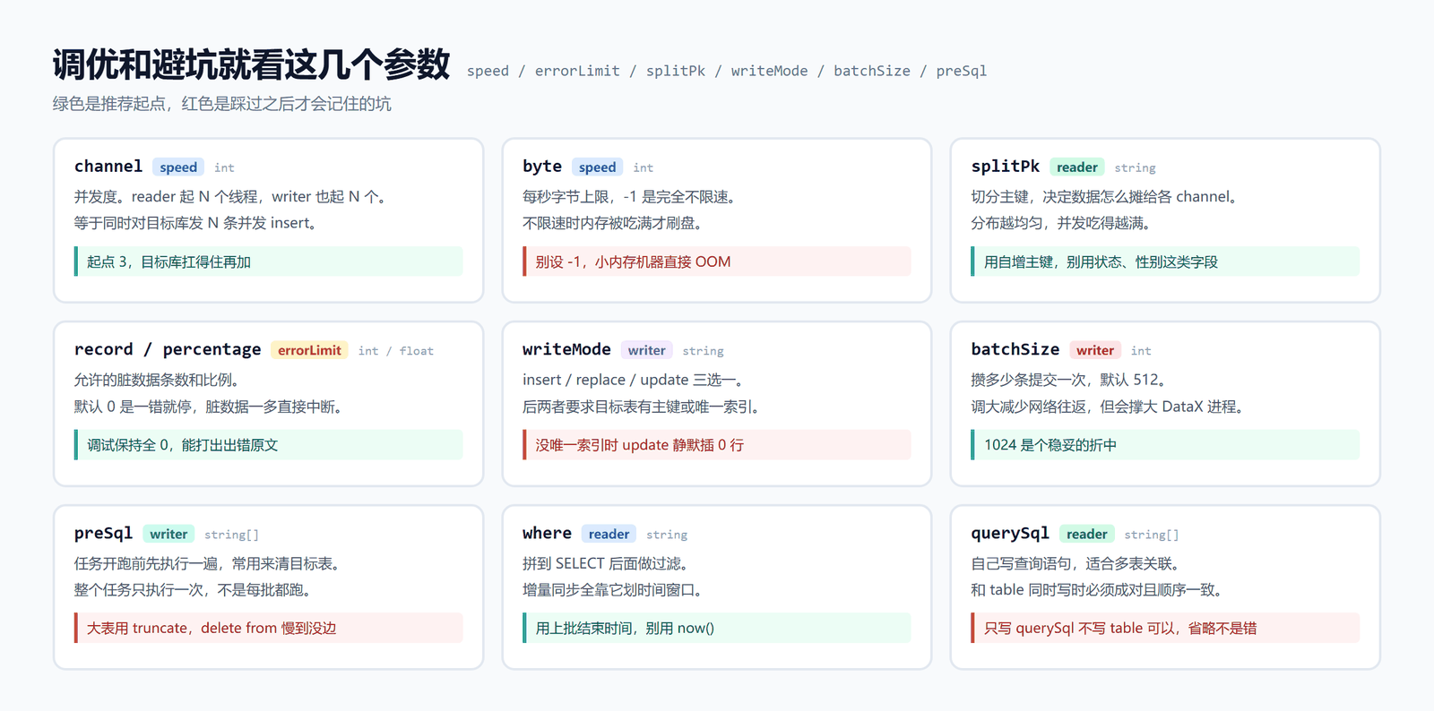 DataX 常用参数速查图：channel、byte、splitPk、record/percentage、writeMode、batchSize、preSql、where、querySql 九个参数的说明、类型、推荐起点和易踩的坑