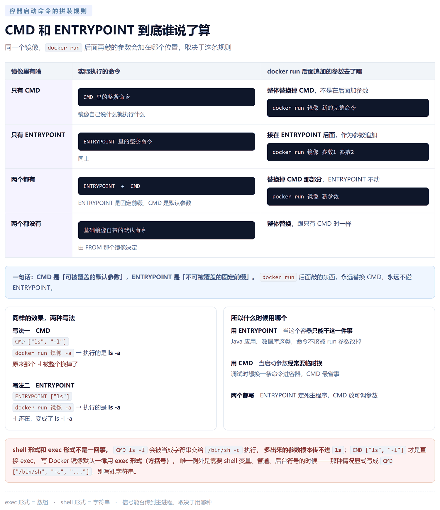CMD 与 ENTRYPOINT 组合规则表：只有 CMD 时 run 参数整体替换 CMD，只有 ENTRYPOINT 时参数追加在后面，两个都有时只替换 CMD 部分，两个都没有时替换基础镜像自带命令；下方补充 shell 形式与 exec 形式的区别