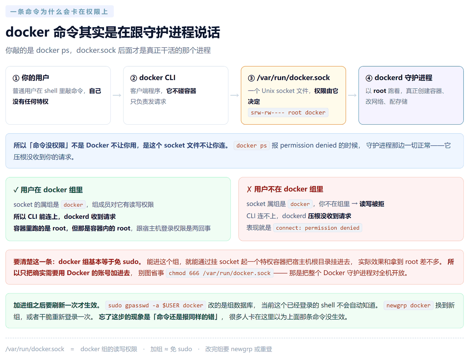 Docker 调用链示意图：普通用户通过 docker CLI 向 /var/run/docker.sock 这个 Unix socket 发请求，socket 权限为 srw-rw---- root docker，守护进程 dockerd 以 root 运行；下方对比用户在 docker 组内能连上与不在组内被拒的两种结果