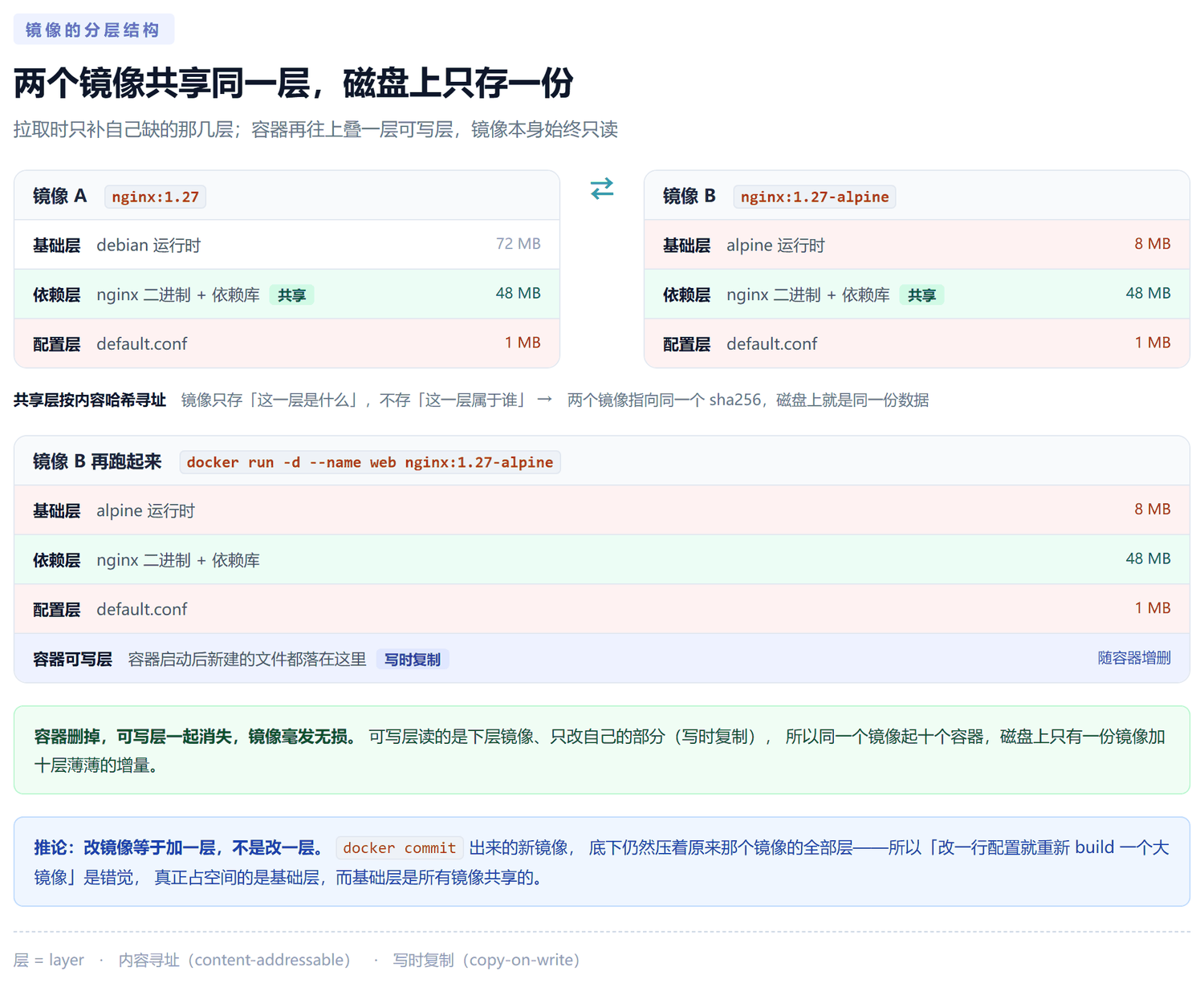 镜像分层结构示意图：左右两个镜像 nginx 1.27 与 nginx 1.27-alpine 并排，中间绿色的依赖层标记为共享表示磁盘上只存一份；下方是同一镜像跑成容器后额外叠了一层容器可写层，标注写时复制，容器删除时这层一起消失
