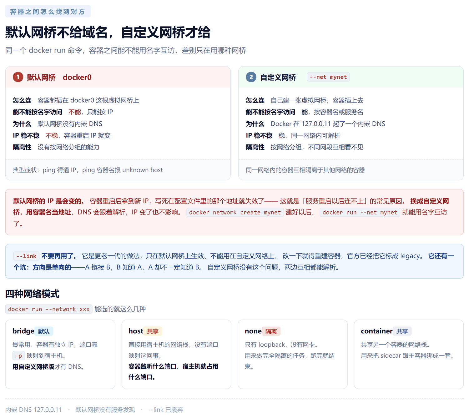 默认网桥与自定义网桥对照图：左边默认网桥 docker0 标为不能按名字访问、IP 不稳、无法按网络分组；右边自定义网桥标为能按容器名访问、依赖 Docker 在 127.0.0.11 起的内嵌 DNS、同一网络内 IP 稳定；下方列出 bridge、host、none、container 四种网络模式