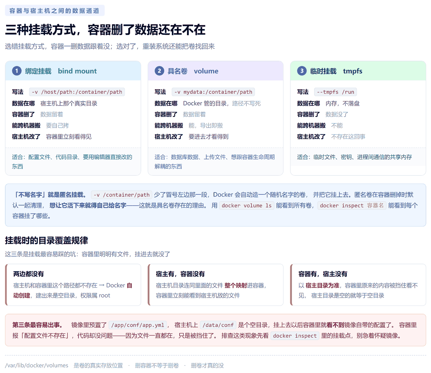 三种挂载方式对照图：绑定挂载指向宿主机真实目录、具名卷由 Docker 托管目录、临时挂载落在内存；下方列出挂载时的三条目录覆盖规律，两边都没有会自动创建、宿主有容器没有则整个映射、容器有宿主没有则以宿主目录为准