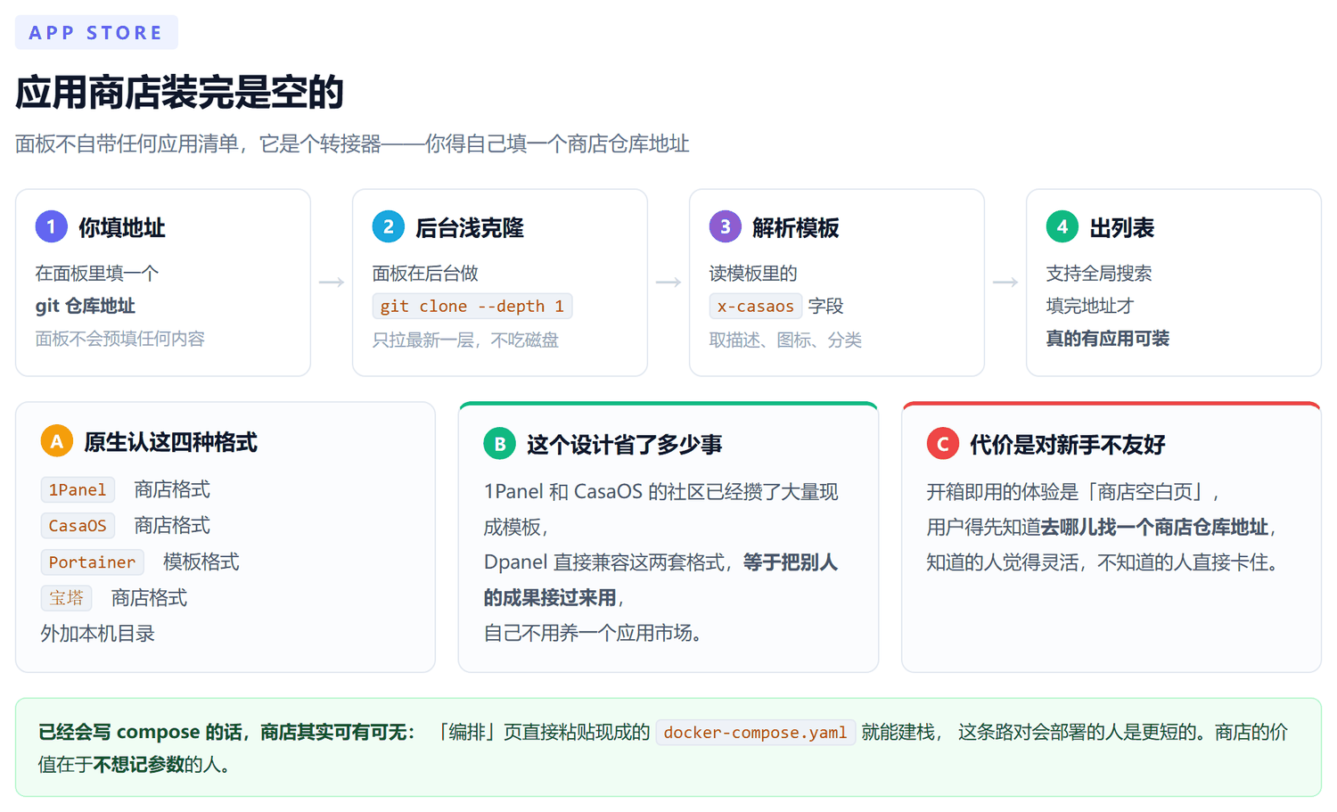 应用商店机制四步流程：你在面板里填一个 git 仓库地址，面板后台做浅克隆，解析模板里的 x-casaos 字段取描述图标分类，最后出可搜索的应用列表；下方说明原生支持 1Panel、CasaOS、Portainer、宝宝四种格式加本地目录，设计省事但对新手不友好因为装完商店是空白页