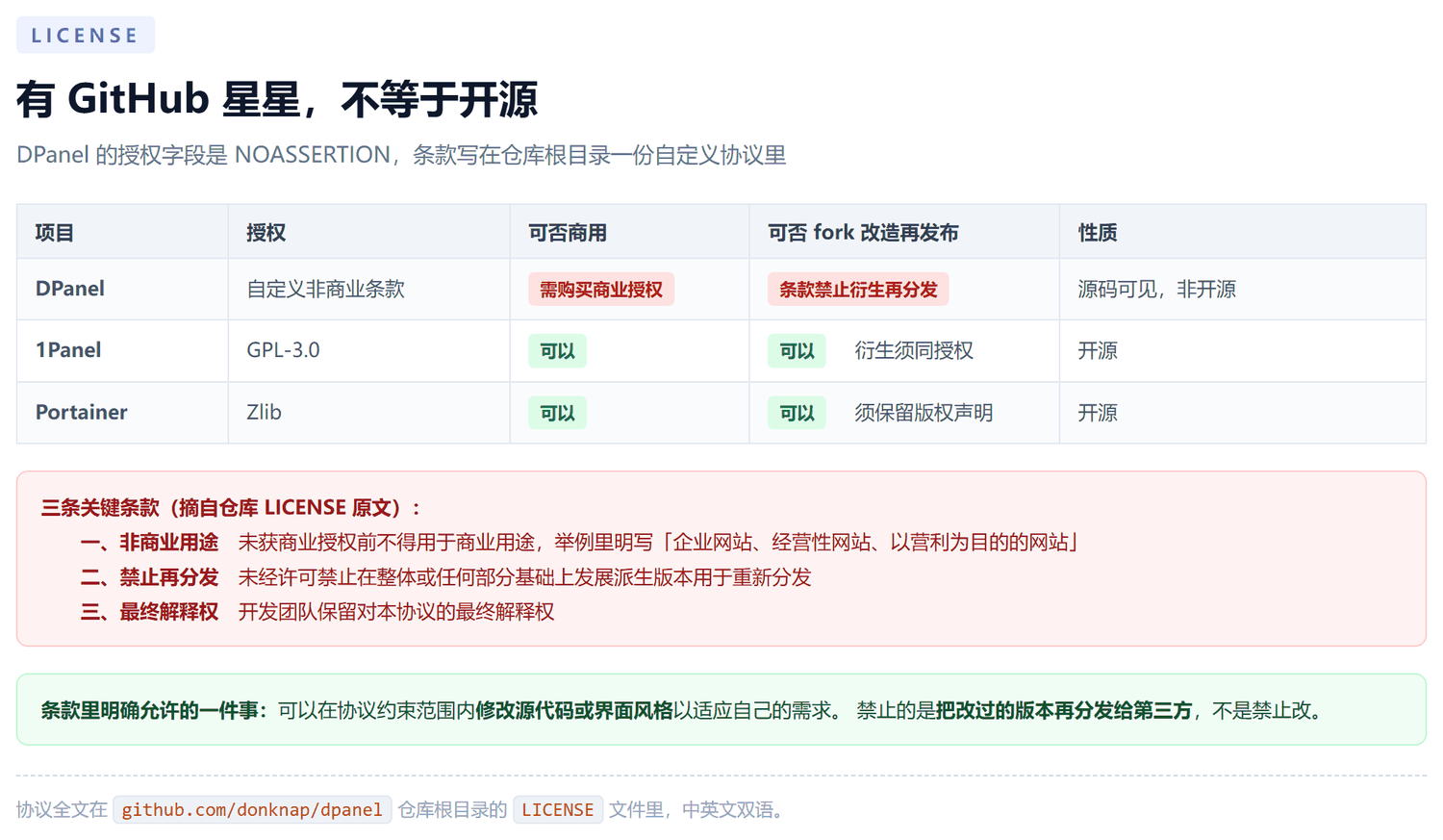 授权对比表：DPanel 是自定义非商业条款，商用需购买授权且条款禁止衍生再分发，性质是源码可见非开源；1Panel 是 GPL-3.0 可以商用也可以 fork；Portainer 是 Zlib 同样可以；下方红框列出 Dpanel LICENSE 原文的三条关键条款，绿框说明条款明确允许修改源代码和界面风格，只禁止把改过的版本再分发