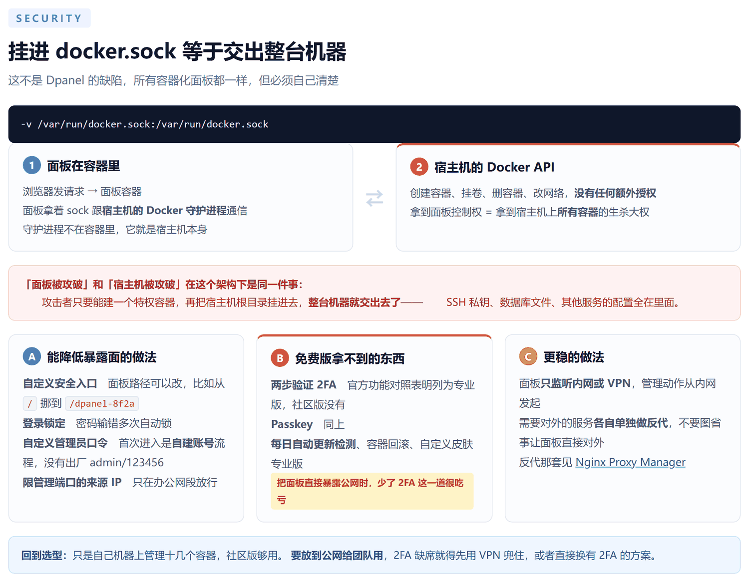 安全模型图：上方代码块显示挂载 docker.sock 的参数，中间两张卡片说明面板容器通过 sock 与宿主机 Docker 守护进程通信且守护进程就是宿主机本身、能建容器挂卷删容器没有任何额外授权；下方红色提示说明面板被攻破和宿主机被攻破是同一件事；再下方三张卡片分别列出可降低暴露面的做法、免费版拿不到的 2FA 等功能、以及更稳的内网加 VPN 方案