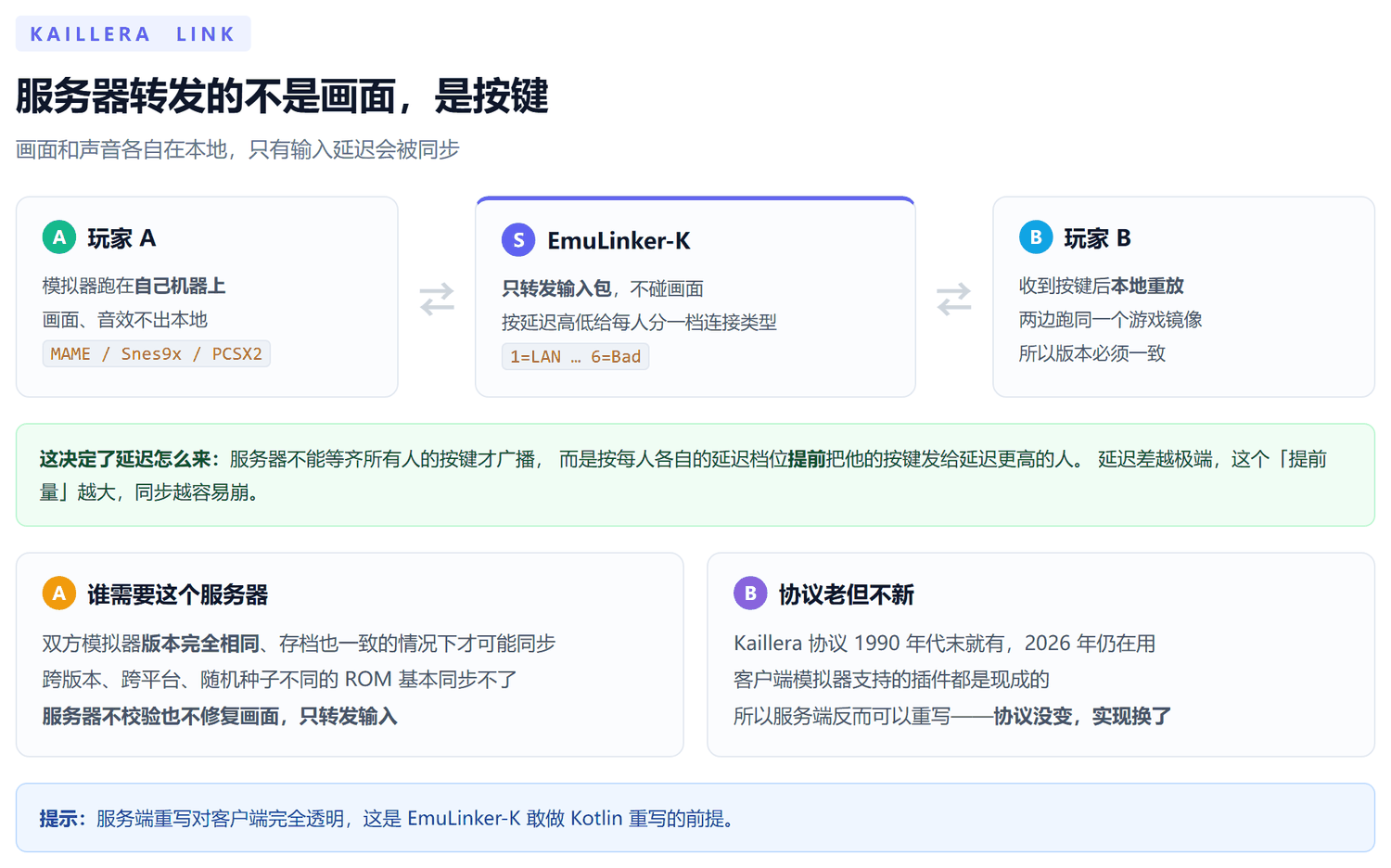 三方链路示意图：左侧玩家 A 的模拟器在本地渲染画面音效，中间 EmuLinker-K 服务器按延迟档位转发输入包，右侧玩家 B 的模拟器收到按键后本地重放；下方说明服务器不能等齐所有按键才广播而是按延迟档位提前发送