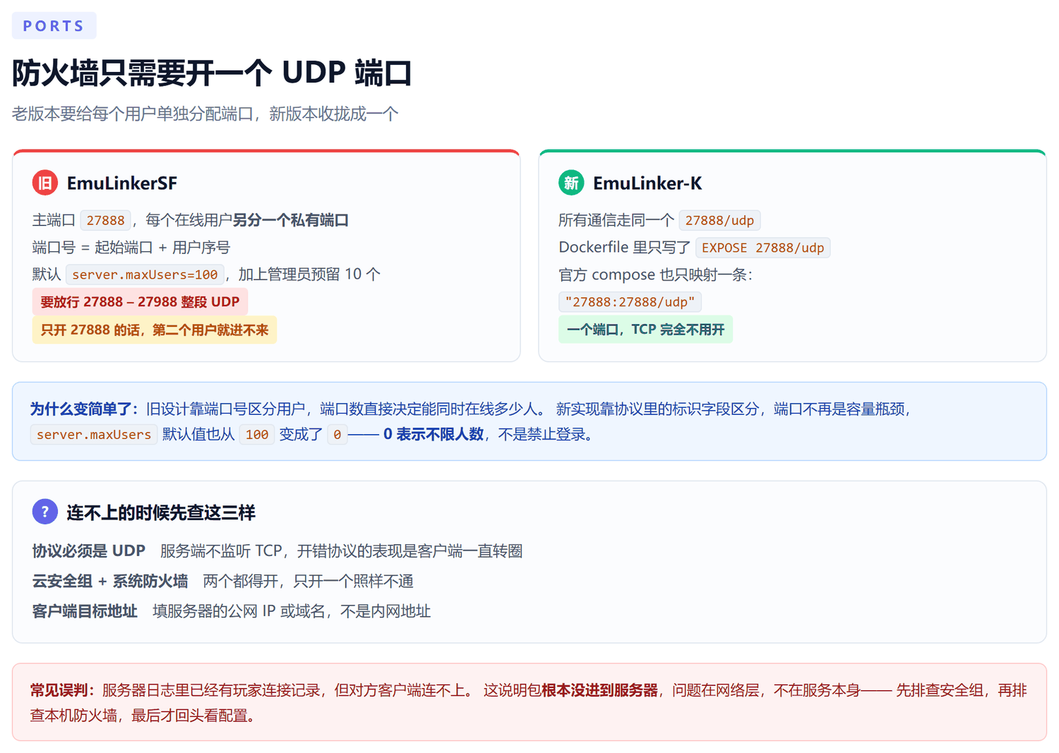 端口对比图：左边老版 EmuLinkerSF 主端口 27888 之外每个在线用户还要另分一个私有端口，默认要放行 27888 到 27988 整段 UDP；右边新版 EmuLinker-K 所有通信走同一个 27888/udp，Dockerfile 只写了 EXPOSE 27888/udp，TCP 完全不用开