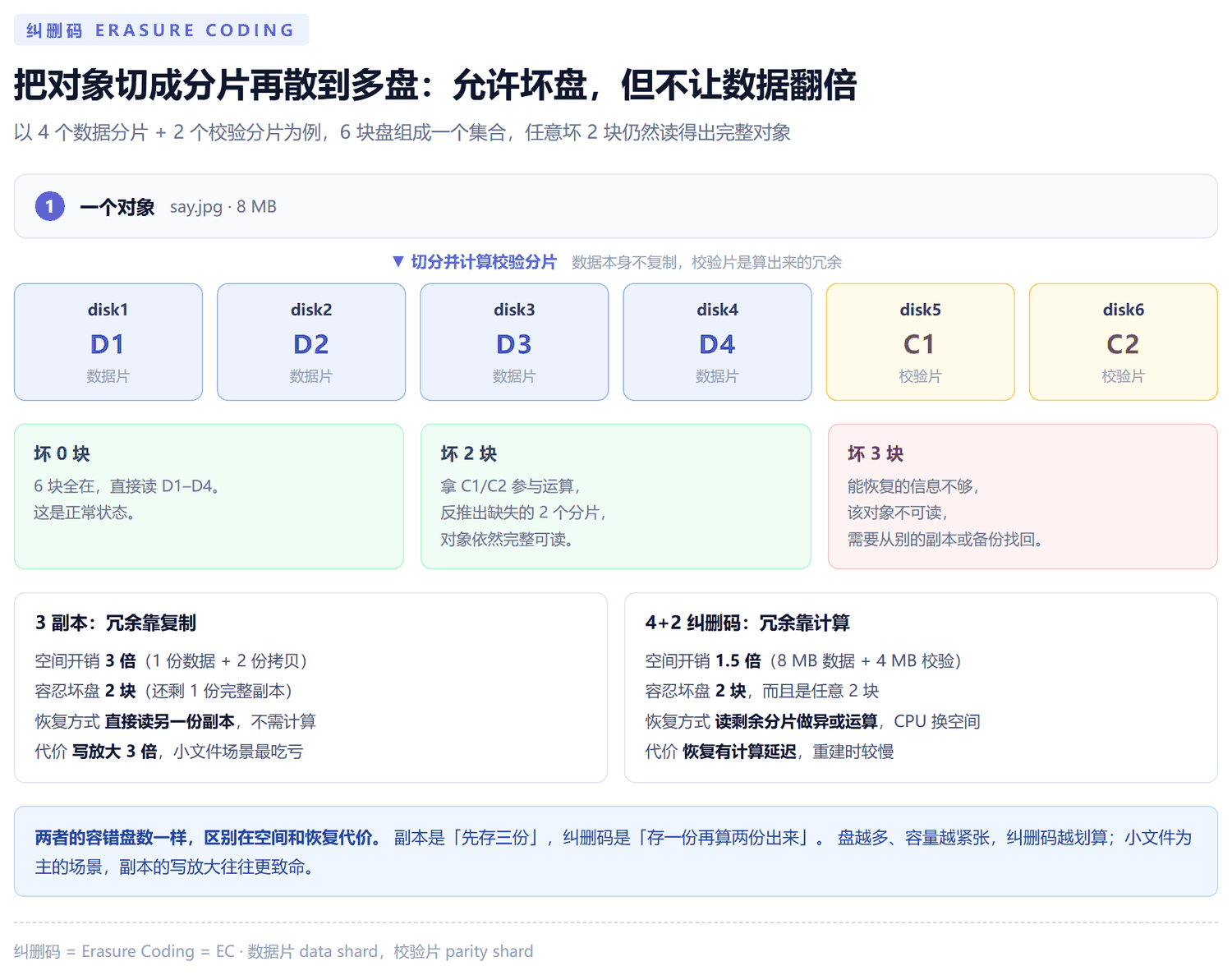 纠删码原理示意图:一个对象被切成 4 个数据分片和 2 个校验分片分散到 6 块盘,坏 2 块仍可恢复,坏 3 块则不可读,并与三副本方案对比空间开销