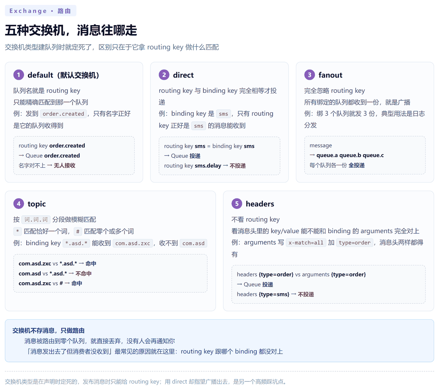 五种交换机路由规则对照图：default 按队列名精确匹配，direct 按 routing key 与 binding key 完全相等匹配，fanout 忽略 routing key 广播给全部绑定队列，topic 用星号匹配一段用井号匹配零段或多段，headers 按消息头键值对完全匹配