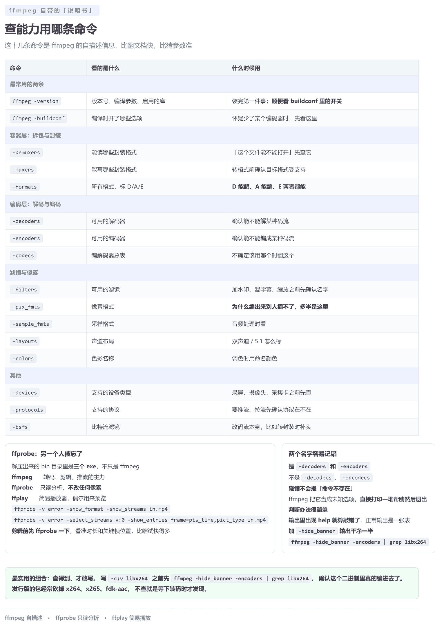ffmpeg 自描述信息查询命令表：按容器层、编码层、滤镜像素、其他四组分类列出 -version、-buildconf、-demuxers、-muxers、-formats、-decoders、-encoders、-codecs、-filters、-pix_fmts、-sample_fmts、-layouts、-colors、-devices、-protocols、-bsfs 共十几条命令及各自用途；下方两张卡片说明 ffprobe 与 ffplay 的定位、以及 decoders 和 encoders 两个名字的正确拼写与敲错后的现象