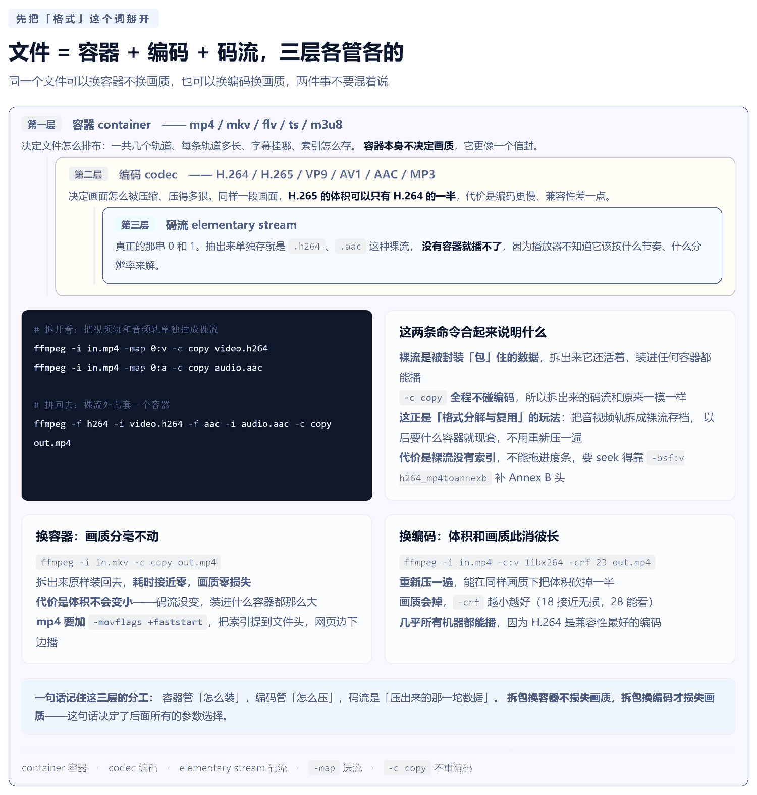 容器编码码流三层结构图：第一层容器 mp4 mkv flv ts m3u8 决定文件怎么排布，第二层编码 H.264 H.265 VP9 AV1 AAC 决定画面怎么压缩，第三层码流 elementary stream 是真正的二进制数据；下方代码块展示用 -map 把视频轨和音频轨抽成裸流再用 -f h264 -f aac 装回 mp4 的过程，右侧卡片说明裸流没有索引需要 -bsf:v h264_mp4toannexb 补 Annex B 头，最底部两张卡片对比换容器不损画质和换编码会损画质