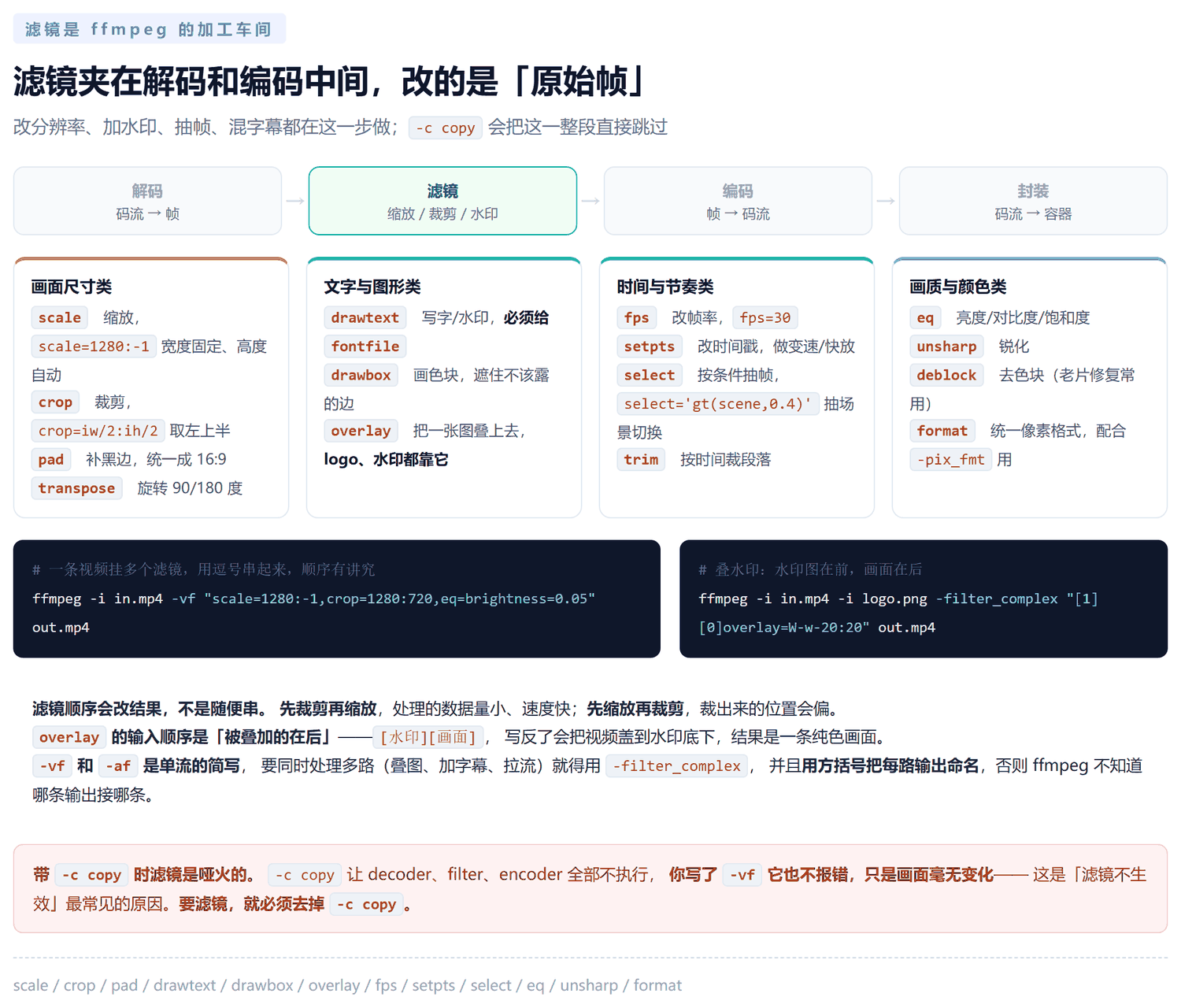滤镜作用位置与分类图：解码之后编码之前夹着滤镜环节，滤镜分画面尺寸、文字图形、时间节奏、画质颜色四类列出 scale、crop、pad、transpose、drawtext、drawbox、overlay、fps、setpts、select、trim、eq、unsharp、deblock、format；下方代码块演示多个滤镜用逗号串联和用 filter_complex 叠水印的写法，红色提示说明带 -c copy 时滤镜完全不生效
