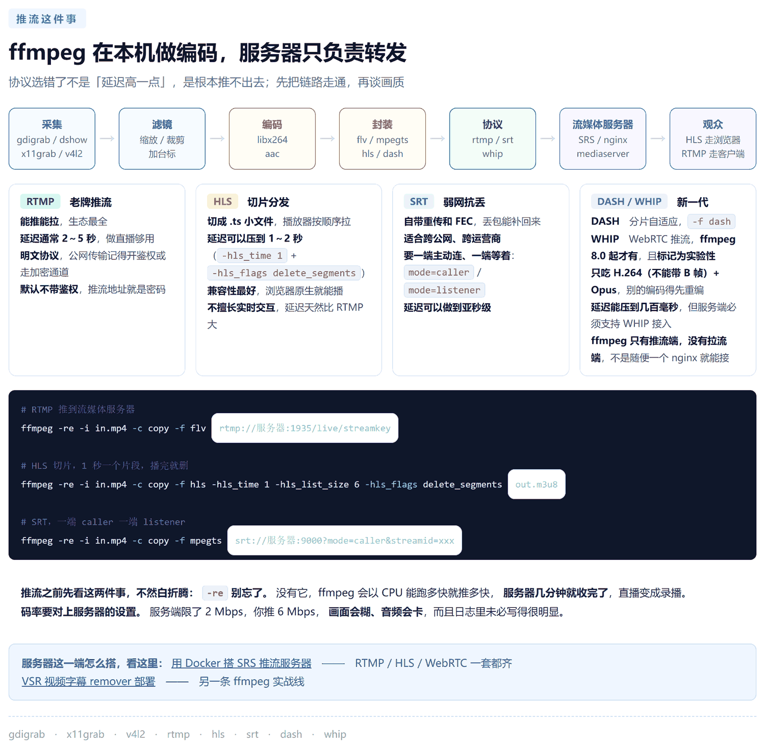ffmpeg 推流链路图：采集设备 gdigrab dshow x11grab v4l2 采集画面，经滤镜缩放裁剪加台标，编码成 libx264 和 aac，封装成 flv mpegts hls dash，交给 rtmp srt whip 协议，送到 SRS nginx mediamtx 流媒体服务器，最后观众通过 HLS 用浏览器看或 RTMP 用客户端看；下方四张卡片分别说明 RTMP 老牌推流、HLS 切片分发、SRT 弱网抗丢、DASH 与 WHIP 新一代协议的特点，代码块给出三条推流命令，底部提示 -re 不能忘和码率要对上服务器设置