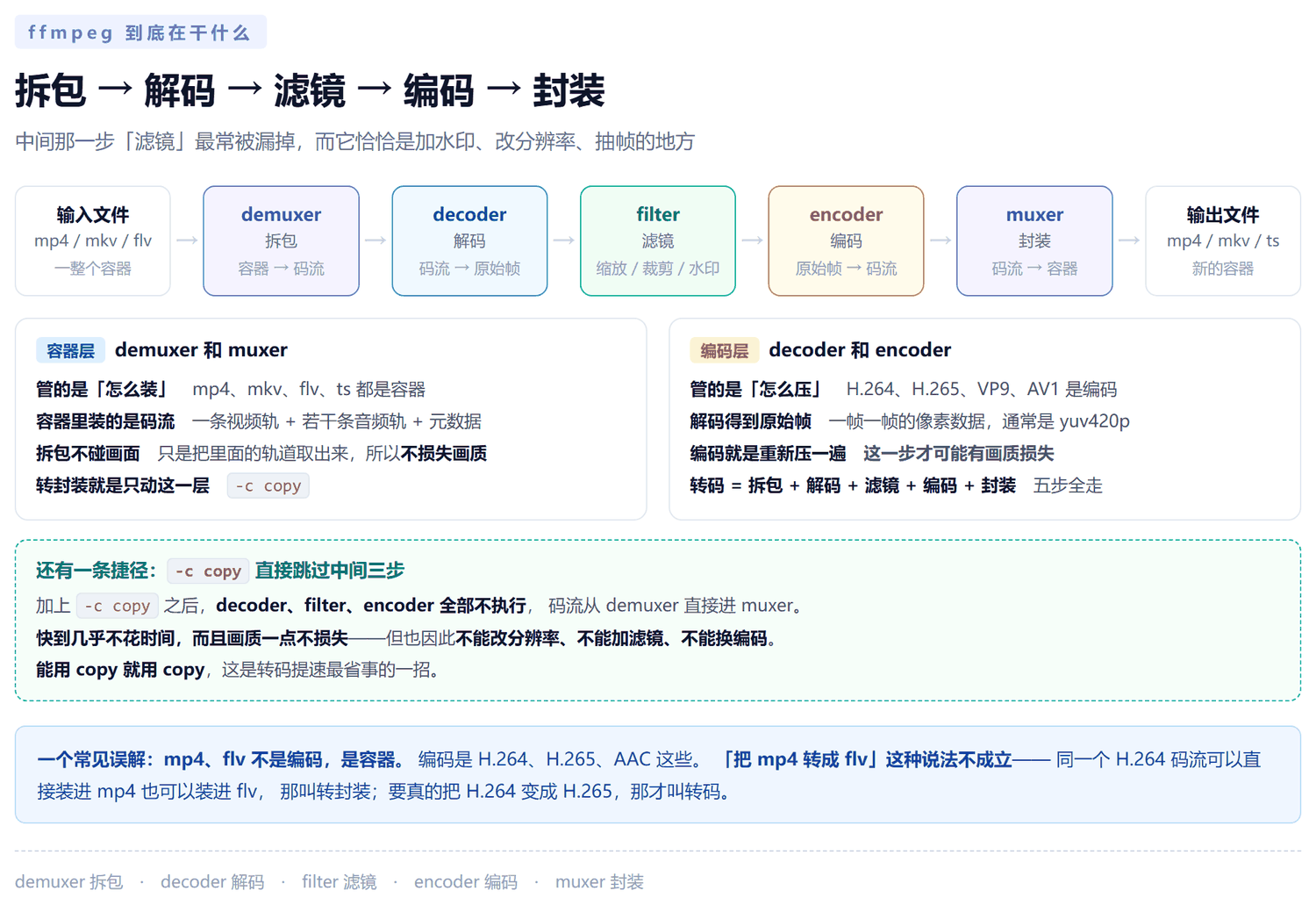 ffmpeg 处理流水线示意图：输入文件经过 demuxer 拆包得到码流，decoder 解码得到原始帧，filter 滤镜做缩放裁剪水印，encoder 编码得到新码流，muxer 封装成新的输出文件；下方两张卡片分别解释容器层 demuxer 和 muxer 管怎么装、编码层 decoder 和 encoder 管怎么压，最下方绿色虚线框说明加 -c copy 之后中间三步全部跳过直接旁路
