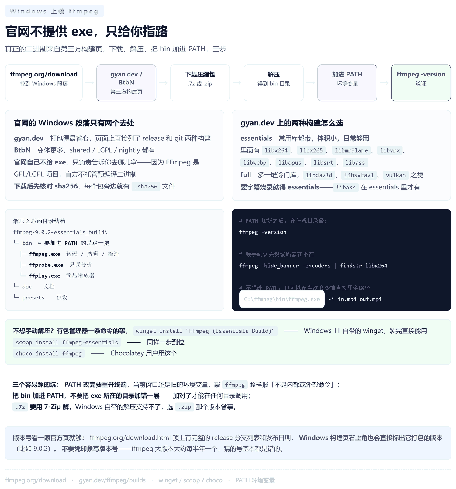 Windows 安装 ffmpeg 的六步流程图：从 ffmpeg.org/download 官网的 Windows 段落进入 gyan.dev 或 BtbN 第三方构建页，下载 .7z 或 .zip 压缩包，解压得到 bin 目录，把 bin 这一层加进 PATH 环境变量，最后用 ffmpeg -version 验证；下方两张卡片说明官网只提供源码不给 exe 二进制、gyan.dev 的 essentials 与 full 两种构建怎么选，左下角是解压后的目录结构树，右侧代码块列出验证命令，底部给出 winget、scoop、choco 三种包管理器安装方式