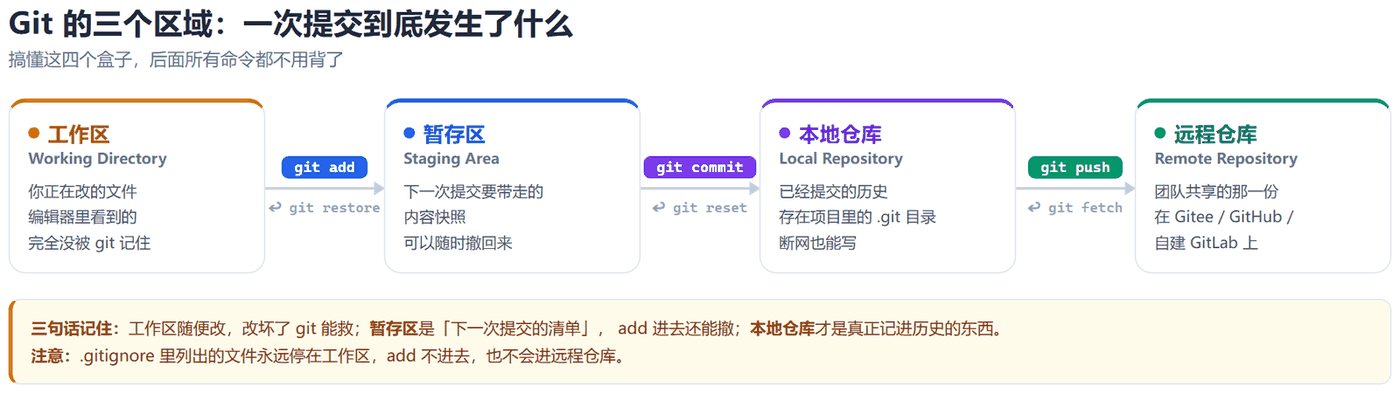 Git 四个区域横向流转图：工作区经过 git add 进入暂存区，暂存区经过 git commit 进入本地仓库，本地仓库经过 git push 进入远程仓库，三段箭头下方分别标注反向的 git restore、git reset、git fetch