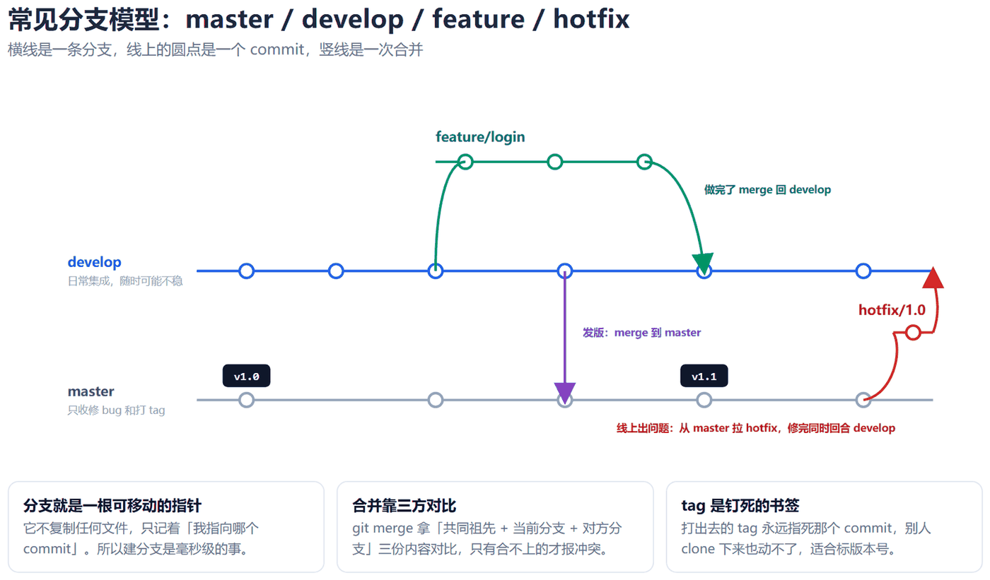 分支模型图：master、develop、feature/login、hotfix 四条横向分支线，feature 做完合并回 develop，发版时 develop 合并到 master，线上出问题从 master 拉 hotfix 再回合 develop