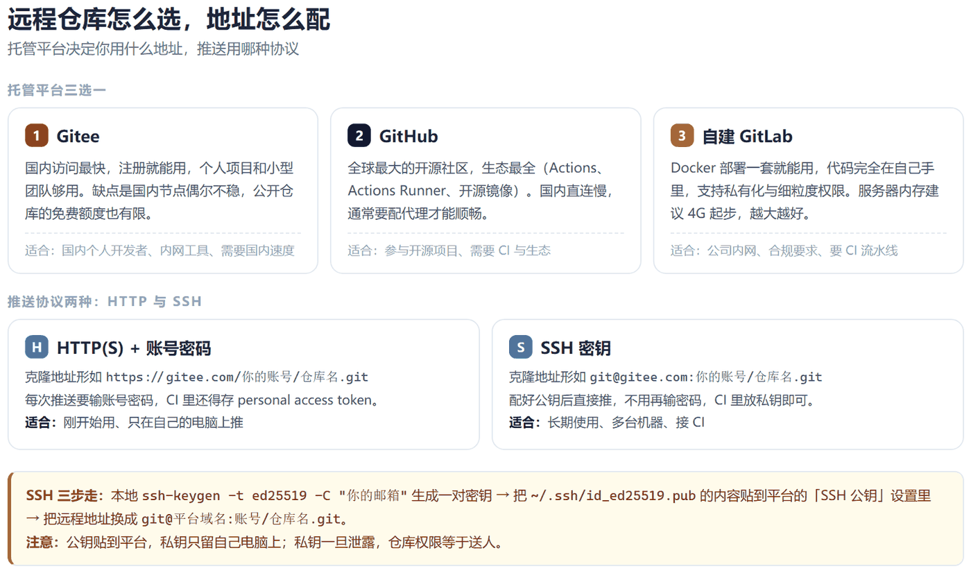 远程仓库选择与协议图：上方三栏分别介绍 Gitee、GitHub、自建 GitLab 的特点和适用场景，下方对比 HTTP 加账号密码与 SSH 密钥两种推送协议，并附 SSH 三步配置说明