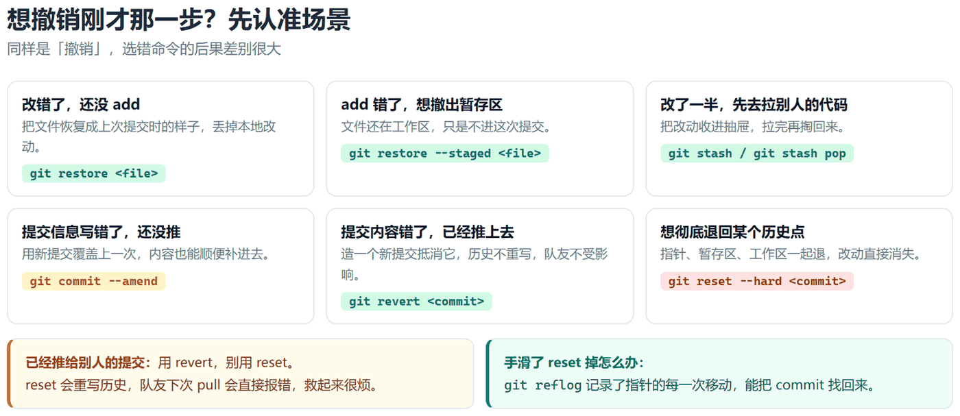 撤销回退决策卡：六个场景分别对应 git restore、git restore --staged、git stash、git commit --amend、git revert、git reset --hard，下方提示已推送的提交用 revert、回退过头用 reflog 找回