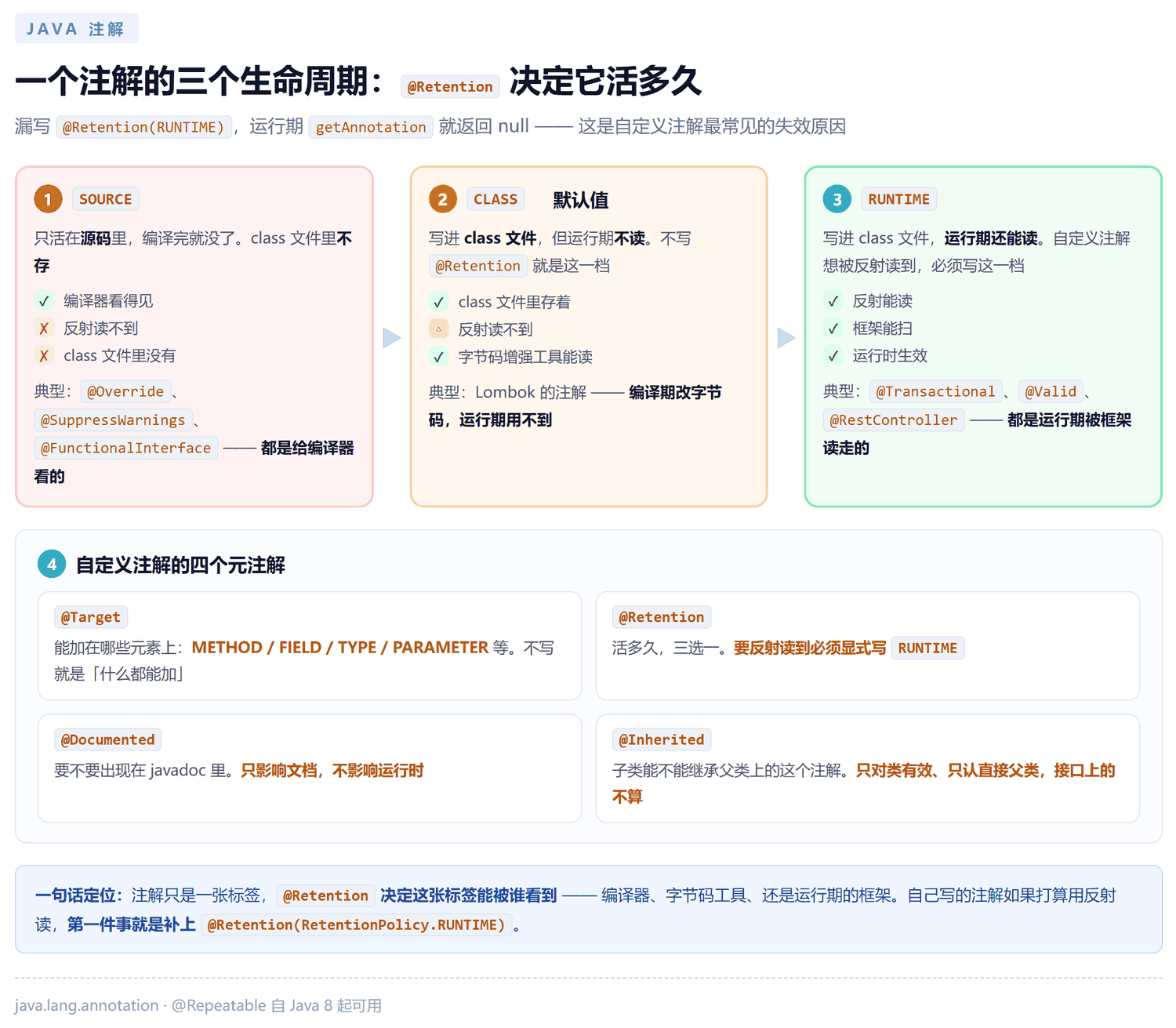 注解的三个生命周期 SOURCE、CLASS、RUNTIME 对比,以及自定义注解常用的四个元注解说明