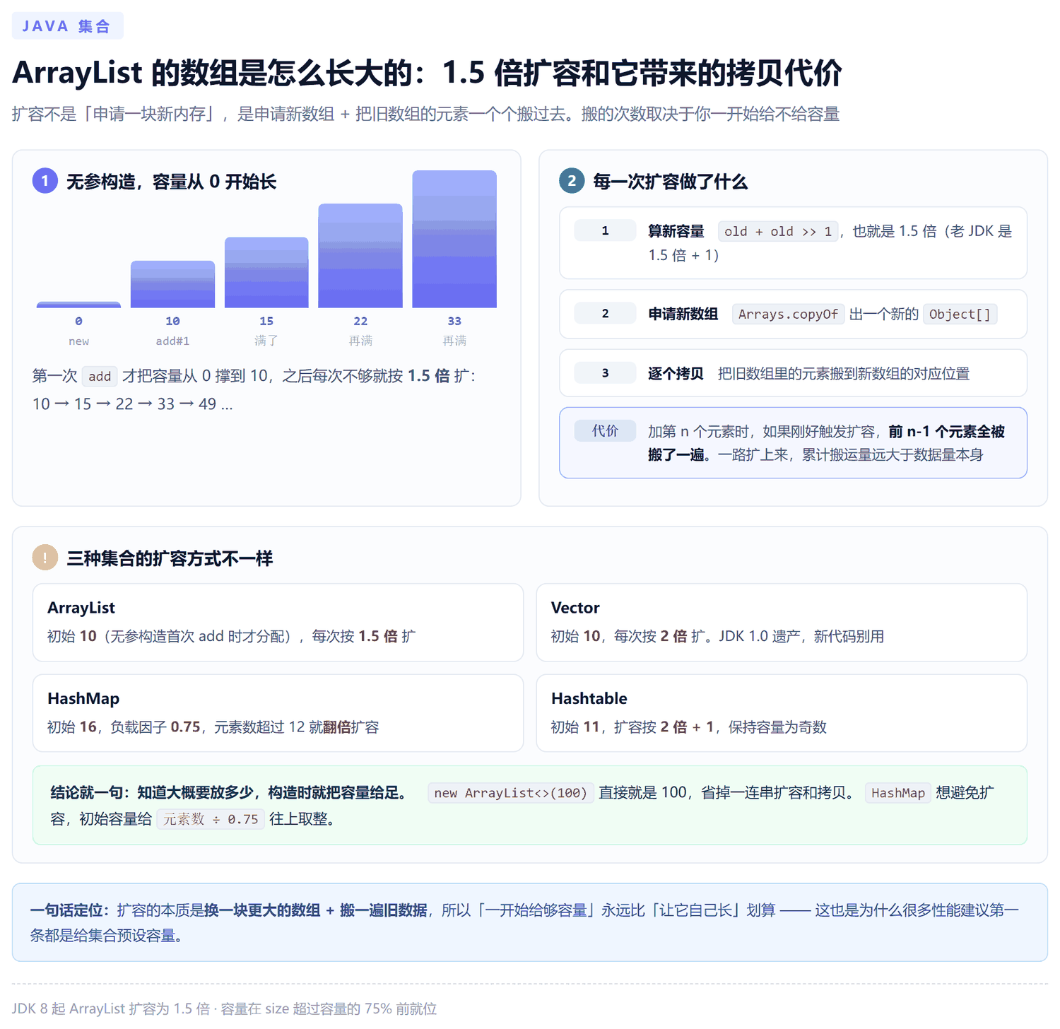 ArrayList 容量从 0 撑到 10 再按 1.5 倍扩容的过程，以及每次扩容申请新数组并逐个拷贝元素的代价