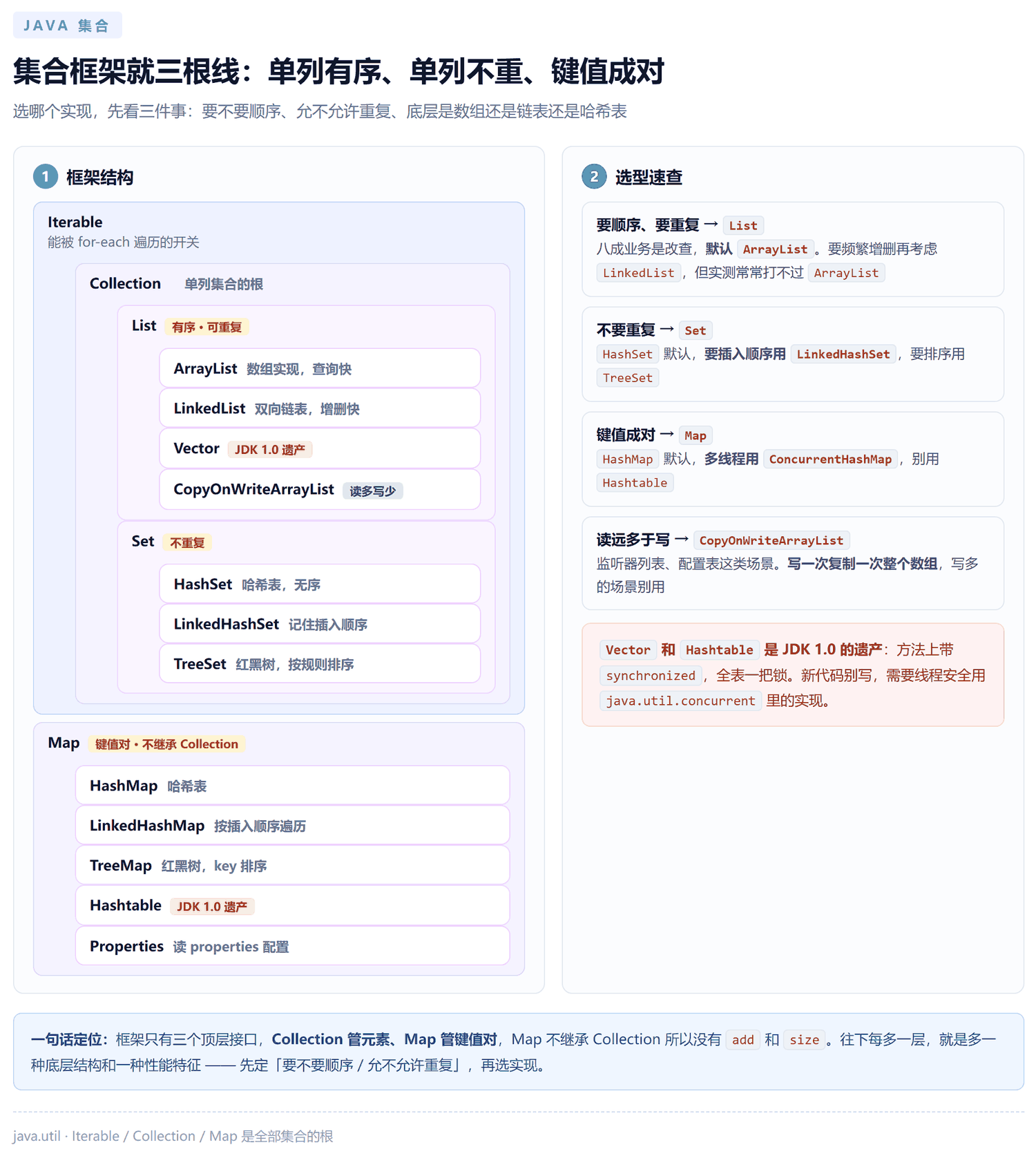 Java 集合框架体系图：Iterable、Collection、List、Set 三层结构与 Map 分支，以及各实现类的选型速查