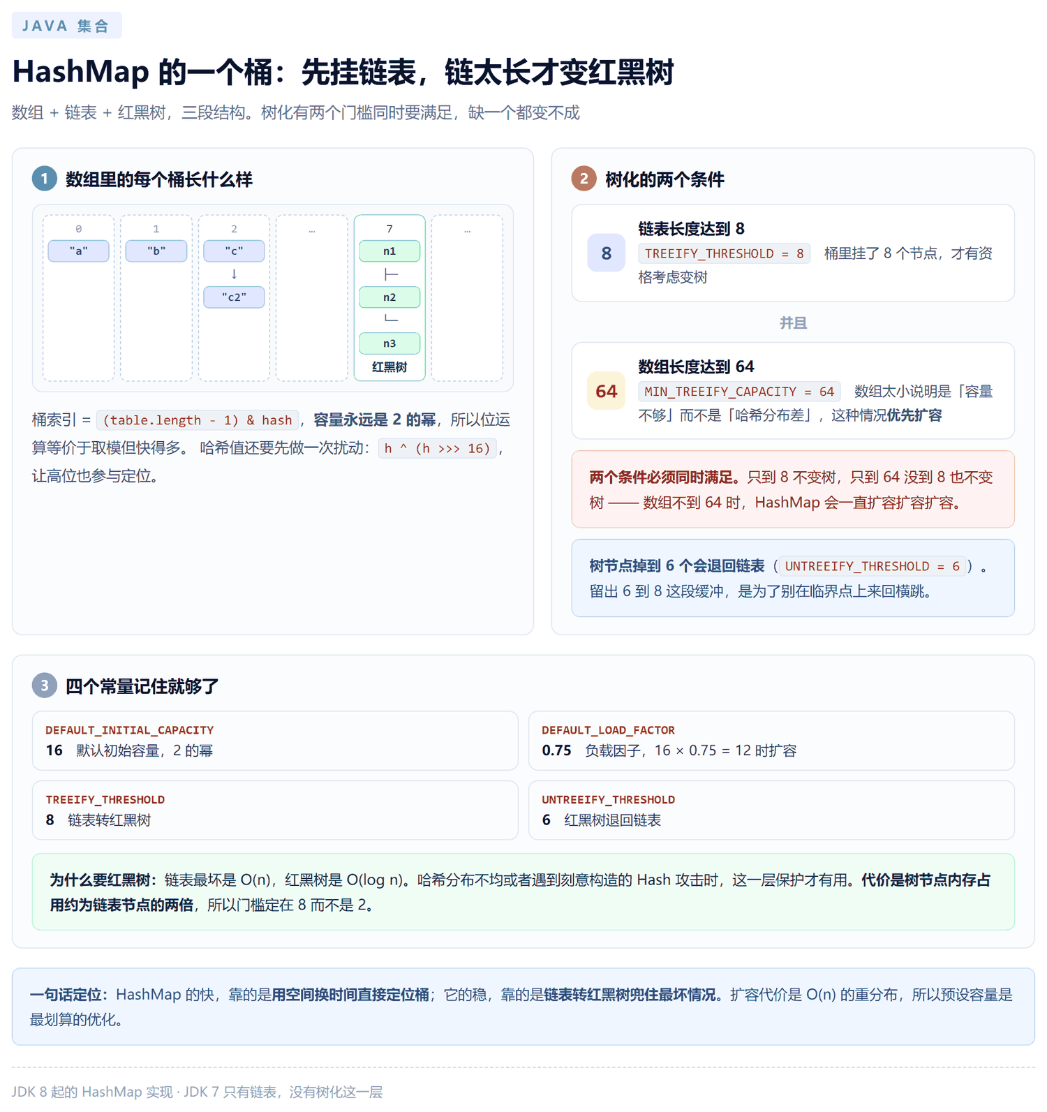 HashMap 桶结构与红黑树树化条件：链表长度达到 8 且数组长度达到 64 才转树，掉到 6 个节点退回链表