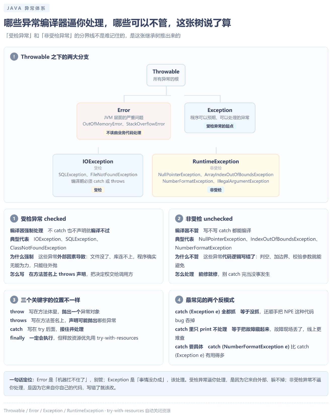Throwable 异常体系继承树，标出受检异常与非受检异常的分界