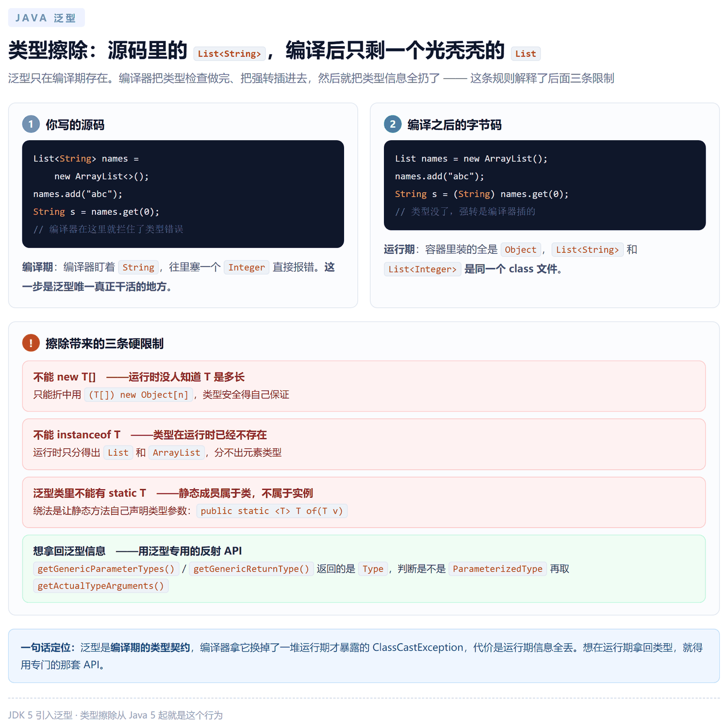 泛型类型擦除前后对照：源码里的 List<String> 编译后变成 List，类型参数被抹掉并由编译器插入强转