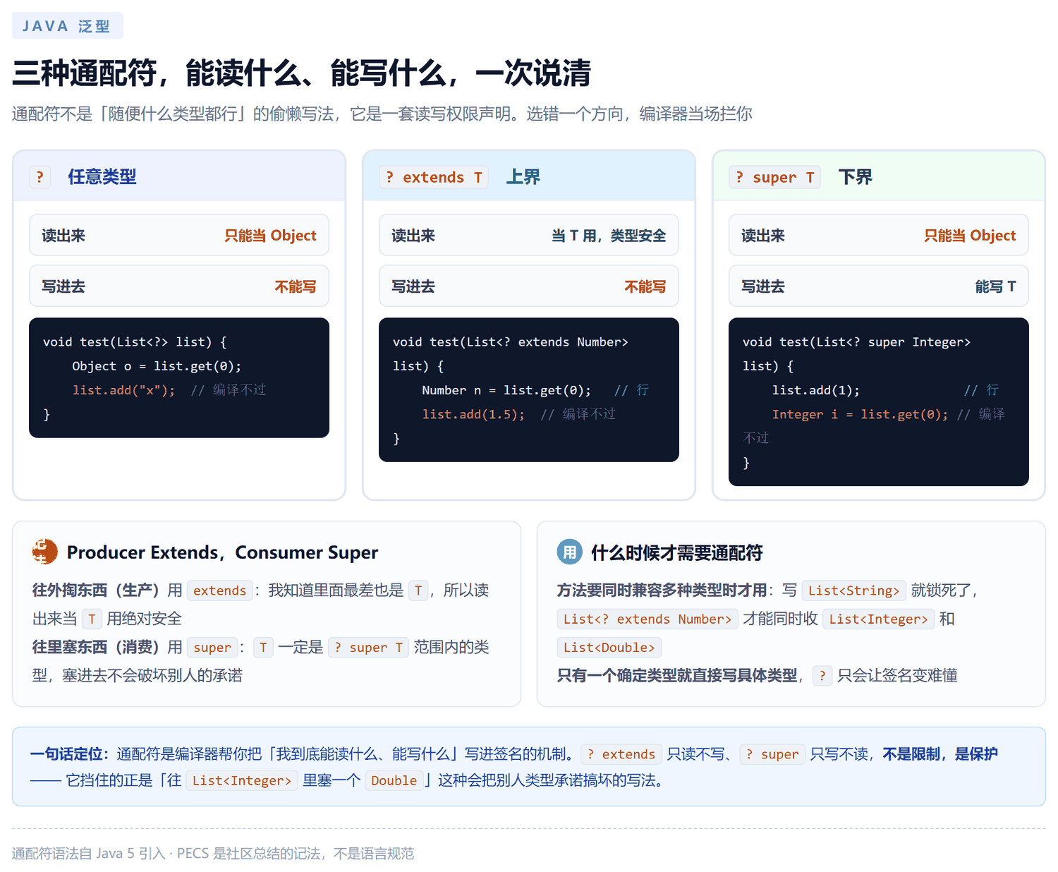 三种泛型通配符的读写权限对照：问号只能读成 Object，extends 上界只读不写，super 下界只写不读