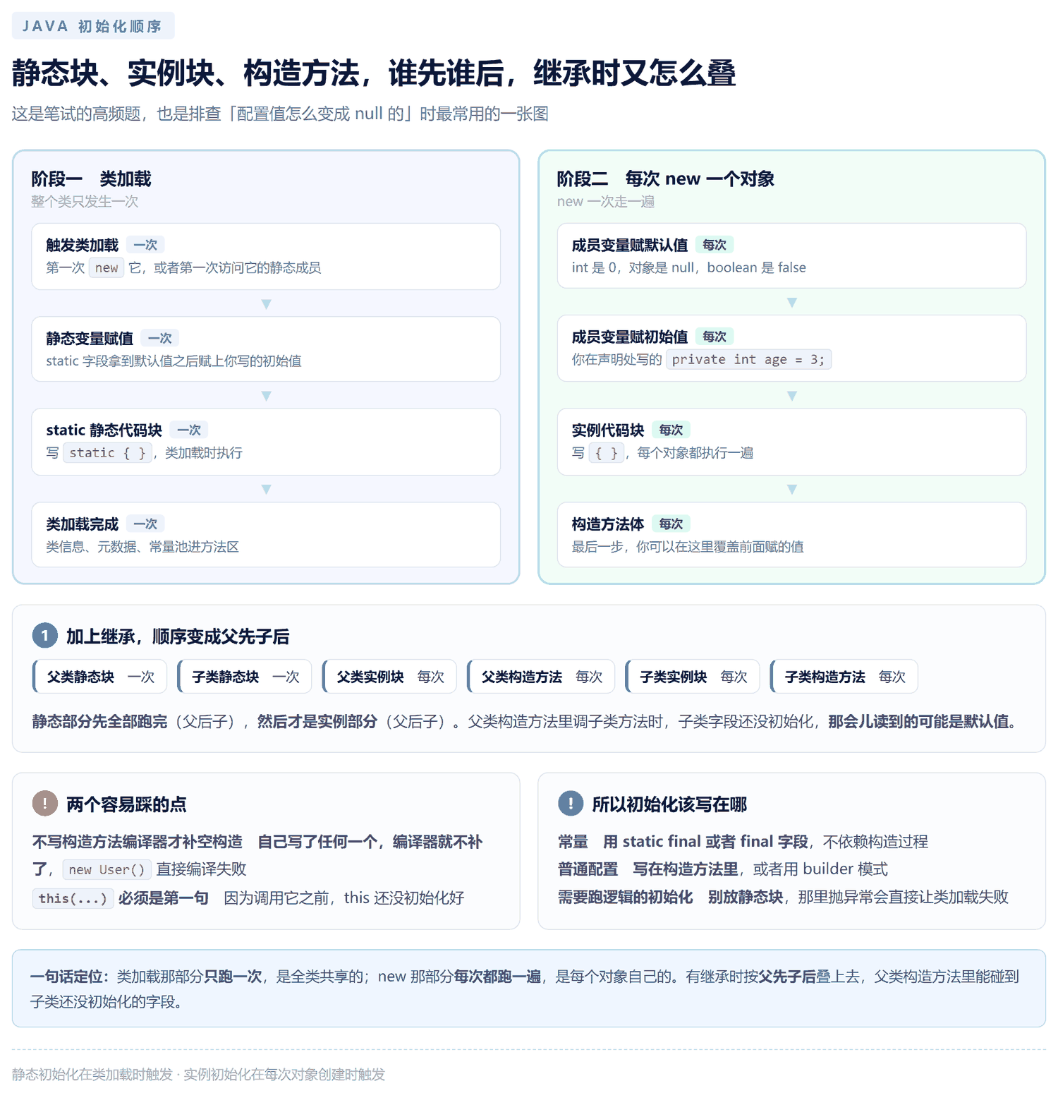 类加载与对象创建两个阶段的初始化顺序，含继承时的父先子后排列
