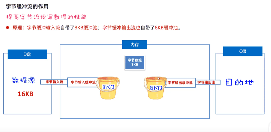 字节缓冲流的作用原理图:8KB 缓冲桶把 16KB 源文件的多次读写合并成少量次数