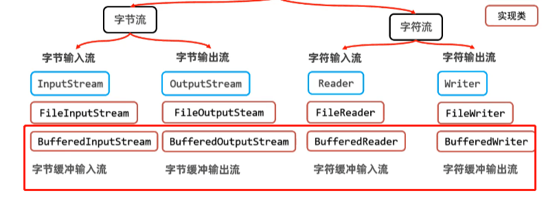 缓冲流的体系结构图:BufferedInputStream、BufferedOutputStream 等包装类标在红框里