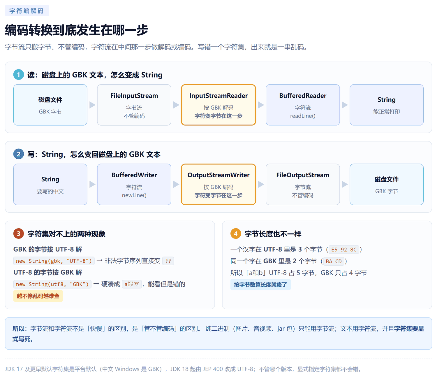 编码转换发生位置的链路图:读的时候在 InputStreamReader 解码,写的时候在 OutputStreamWriter 编码