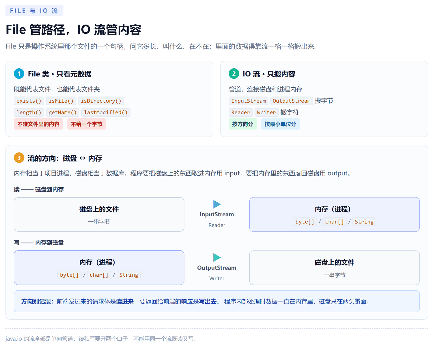 File 类与 IO 流的分工示意:File 只查元数据,IO 流在磁盘与内存之间搬运内容