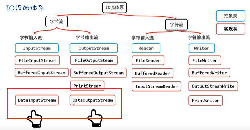 IO 体系图里标出 DataInputStream 和 DataOutputStream 的位置