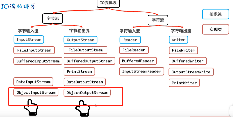 IO 体系图里标出 ObjectInputStream 和 ObjectOutputStream 的位置