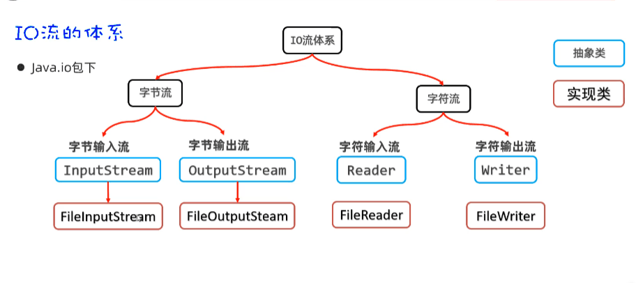 IO 流的完整体系结构图:字节流和字符流两大分支下各自列出输入输出实现类