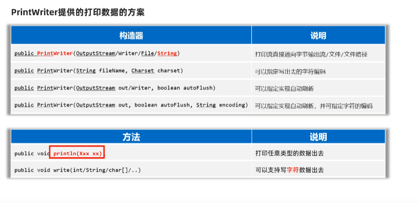 PrintWriter 的构造方法与方法列表,包含字符集和自动刷新参数