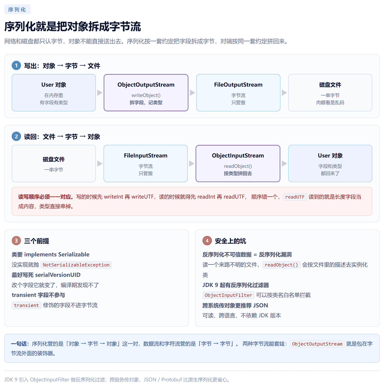 序列化流程图:对象经 ObjectOutputStream 变成字节流落盘,再由 ObjectInputStream 还原成对象