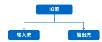 IO 流按方向分类的树状图:顶层是 IO 流,下面分输入流和输出流两支