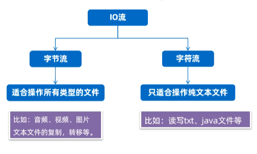 IO 流按最小单位分类的树状图:顶层是 IO 流,下面分字节流和字符流两支