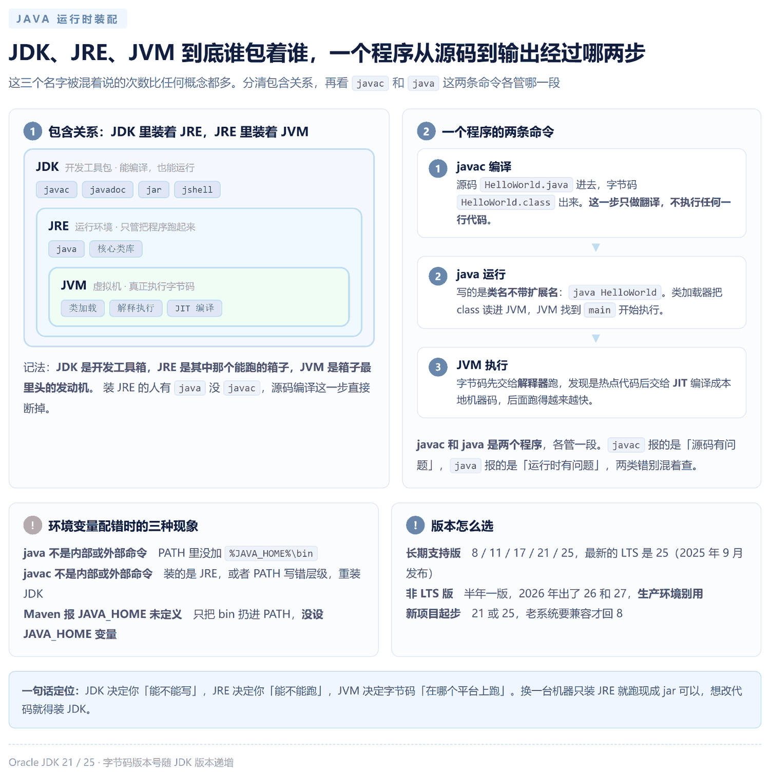 JDK、JRE、JVM 三层包含关系，以及 javac 编译和 java 运行两条命令的分工